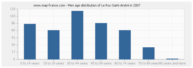 Men age distribution of Le Roc-Saint-André in 2007